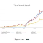 voice search growth