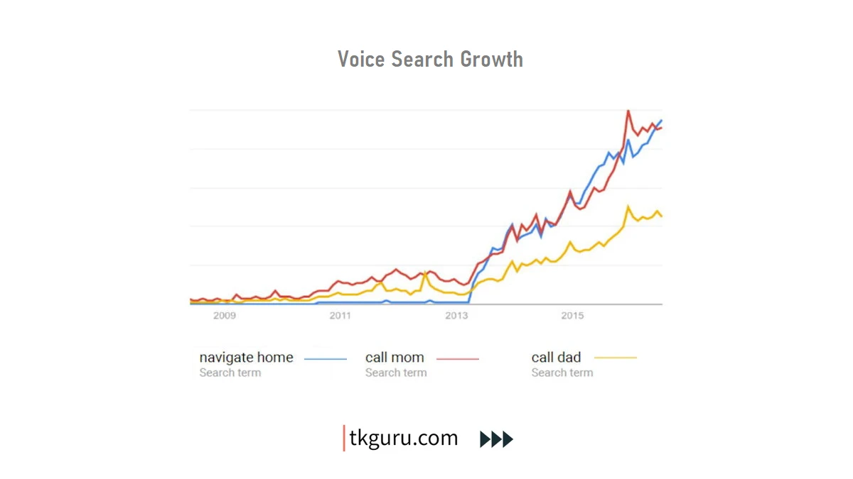 voice search growth